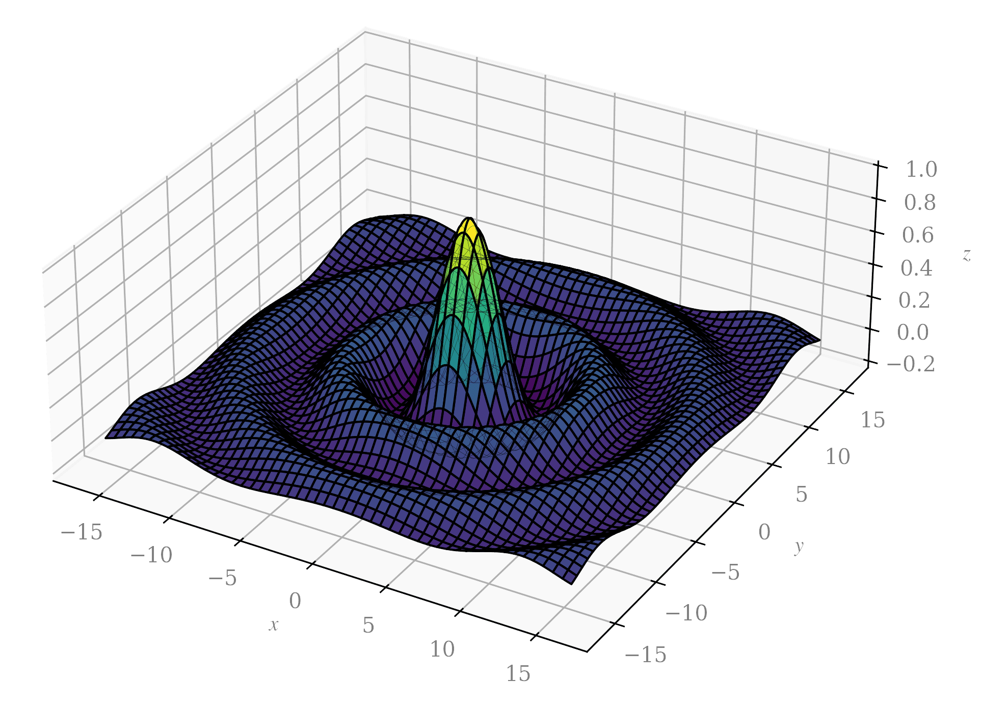 How to find Maxima and Minima of an n-th Dimensional Function